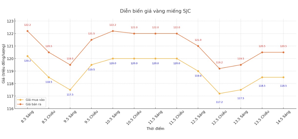 Diễn biến giá vàng miếng SJC những phiên giao dịch gần đây. Biểu đồ: Phan Anh