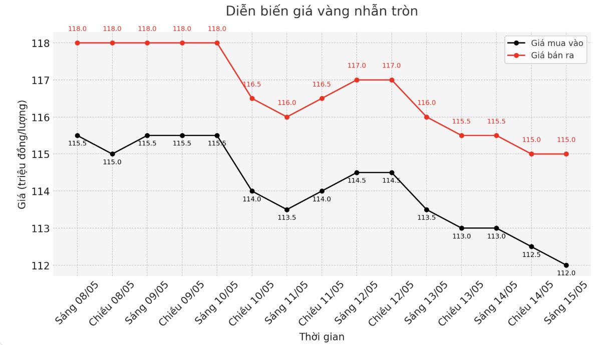 Diễn biến giá vàng nhẫn trơn những phiên giao dịch gần đây. Biểu đồ: Phan Anh