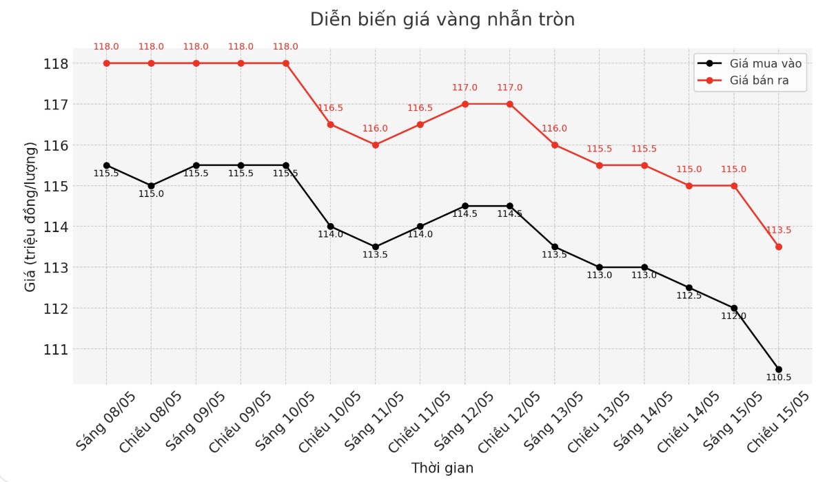 Diễn biến giá vàng nhẫn những phiên giao dịch gần đây. Biểu đồ: Phan Anh 