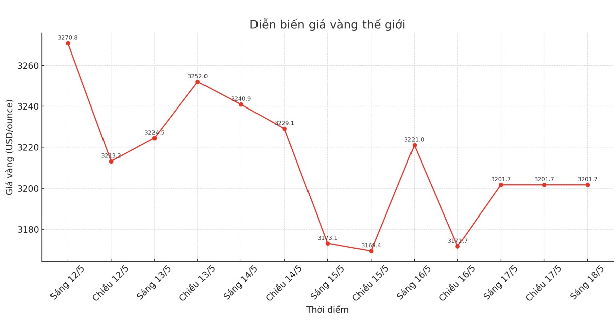Diễn biến giá vàng thế giới những phiên giao dịch gần đây. Biểu đồ: Phan Anh