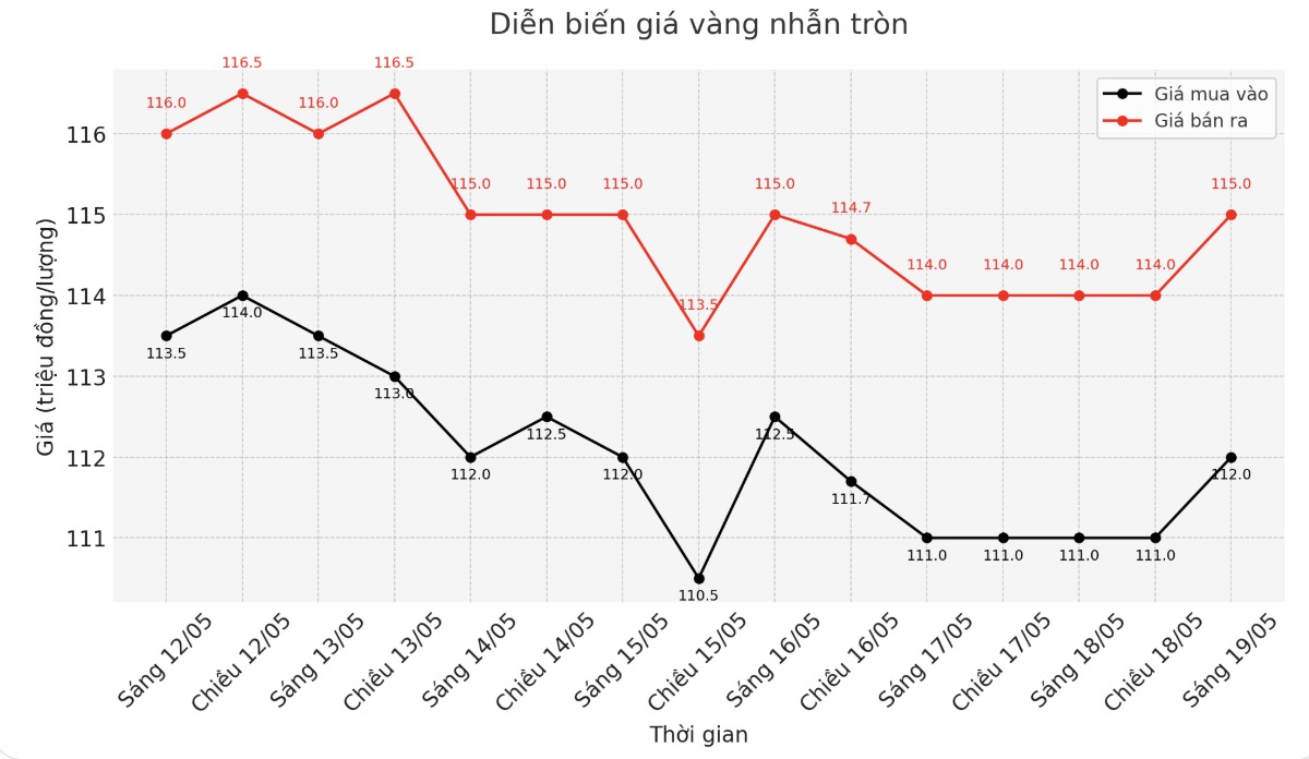 Diễn biến giá vàng nhẫn trơn những phiên giao dịch gần đây. Biểu đồ: Phan Anh