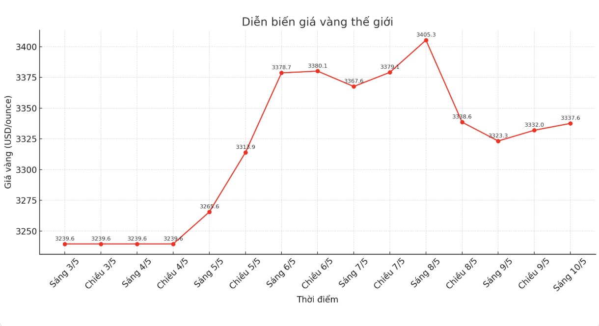 Diễn biến giá vàng thế giới những phiên giao dịch gần đây. Biểu đồ: Phan Anh