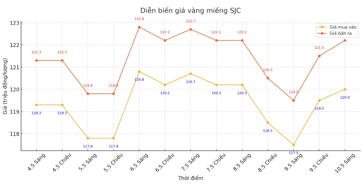 Diễn biến giá vàng miếng SJC những phiên giao dịch gần đây. Biểu đồ: Phan Anh