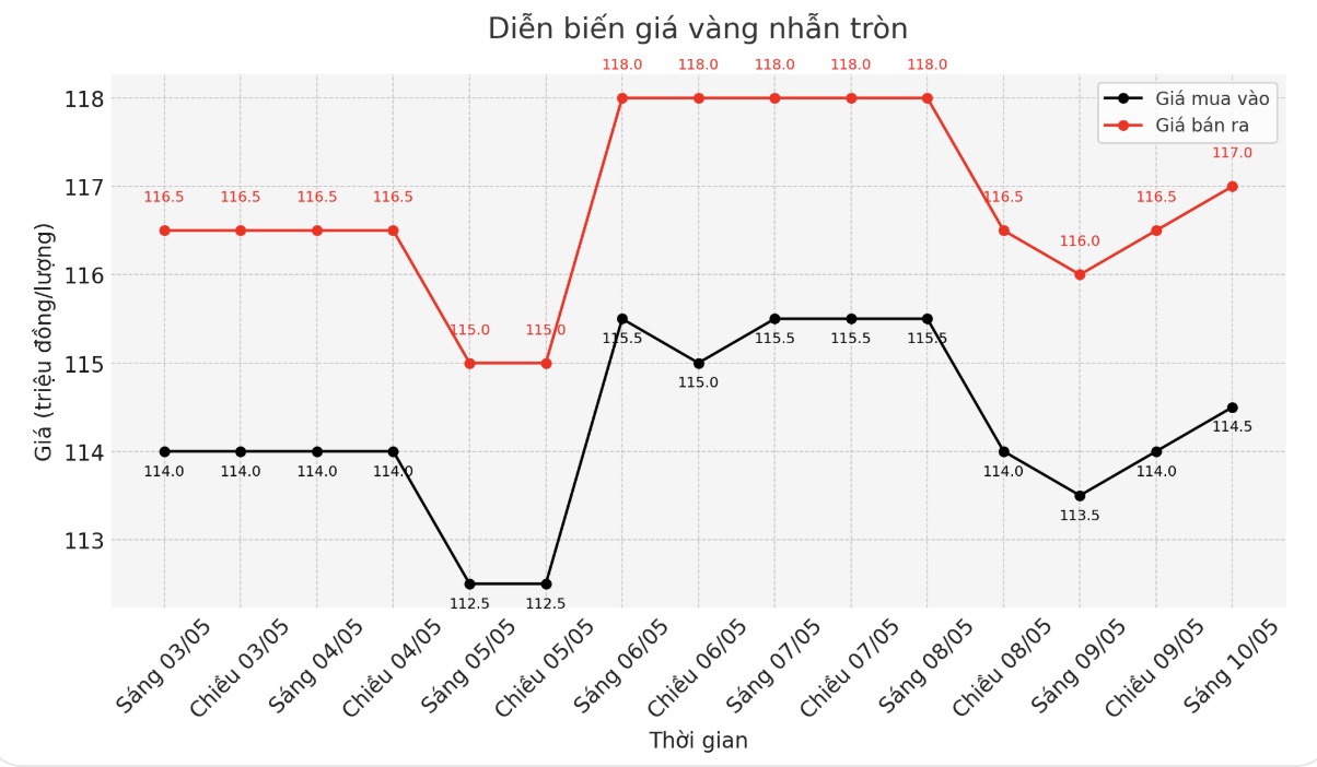 Diễn biến giá vàng nhẫn trơn những phiên giao dịch gần đây. Biểu đồ: Phan Anh