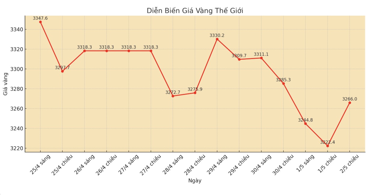 Diễn biến giá vàng thế giới những phiên giao dịch gần đây. Biểu đồ: Phan Anh