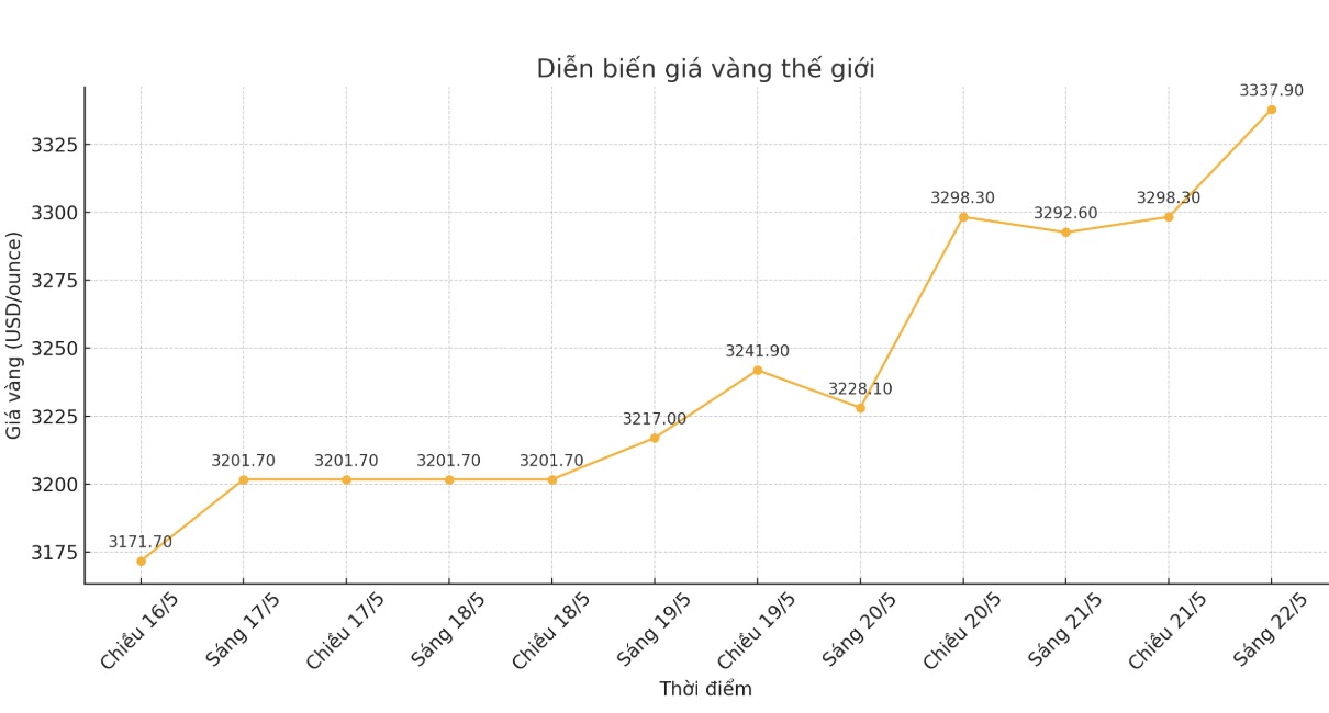 Diễn biến giá vàng thế giới những phiên giao dịch gần đây. Biểu đồ: Phan Anh 