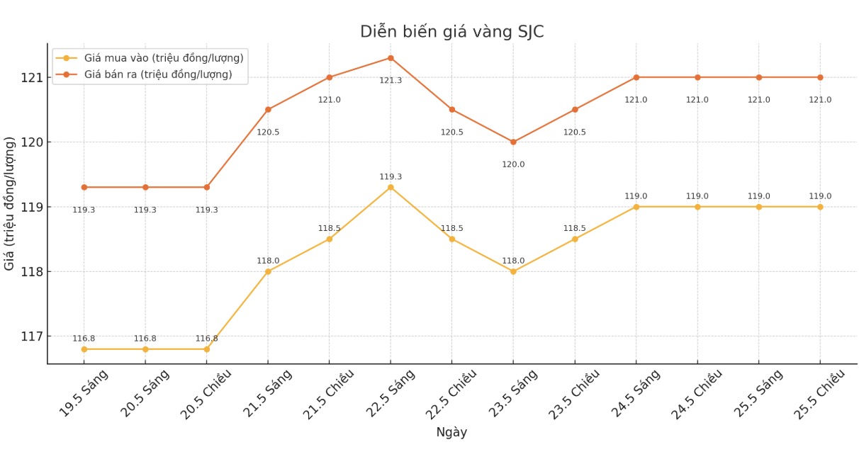 Diễn biến giá vàng miếng SJC những phiên gần đây. Biểu đồ: Phan Anh