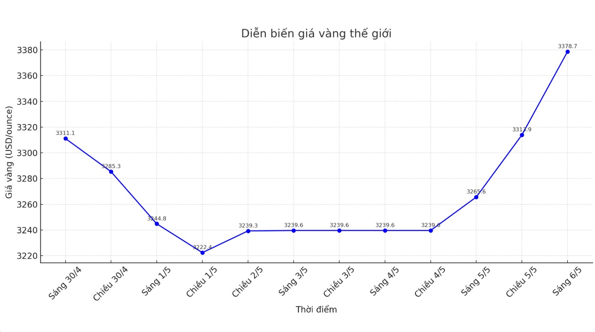 Lúc 9h08, giá vàng thế giới niêm yết trên Kitco quanh ngưỡng 3.378,7 USD/ounce, tăng sốc 113,1 USD. 