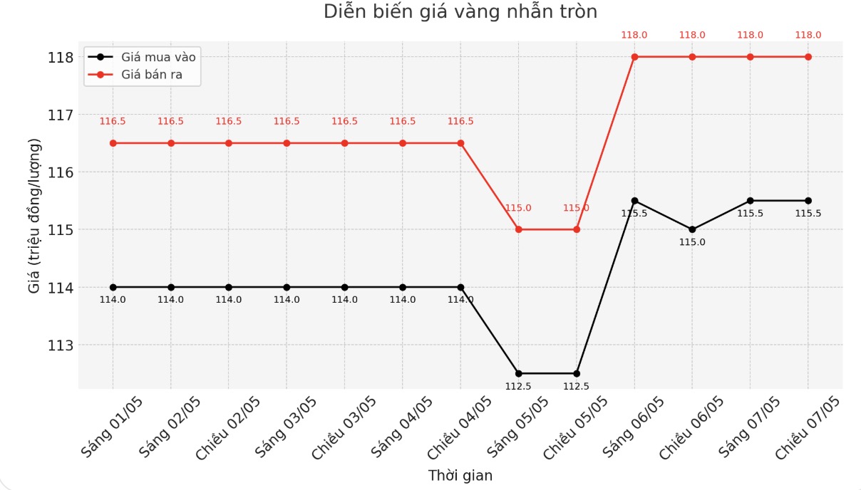 Diễn biến giá vàng nhẫn những phiên giao dịch gần đây. Biểu đồ: Phan Anh