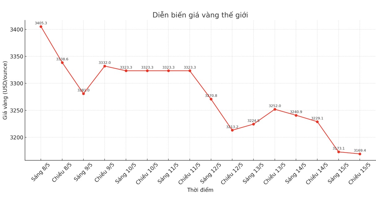 Diễn biến giá vàng thế giới những phiên giao dịch gần đây. Biểu đồ: Khương Duy