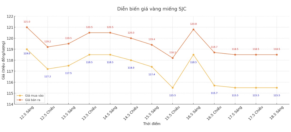 Diễn biến giá vàng miếng SJC những phiên gần đây. Biểu đồ: Phan Anh