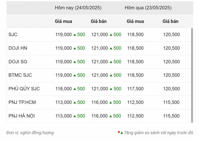Giá vàng hôm nay tối 24/5: Vàng SJC chạm mốc 121 triệu đồng/lượng 639647