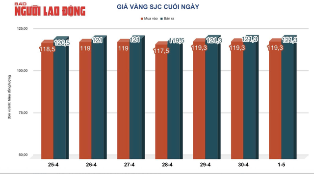Sáng 2-5, giá vàng miếng SJC cao hơn thế giới khoảng 18 triệu đồng- Ảnh 3.
