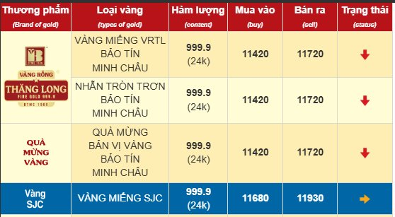 Giá vàng nhẫn chiều 19/5 quay đầu giảm- Ảnh 1.