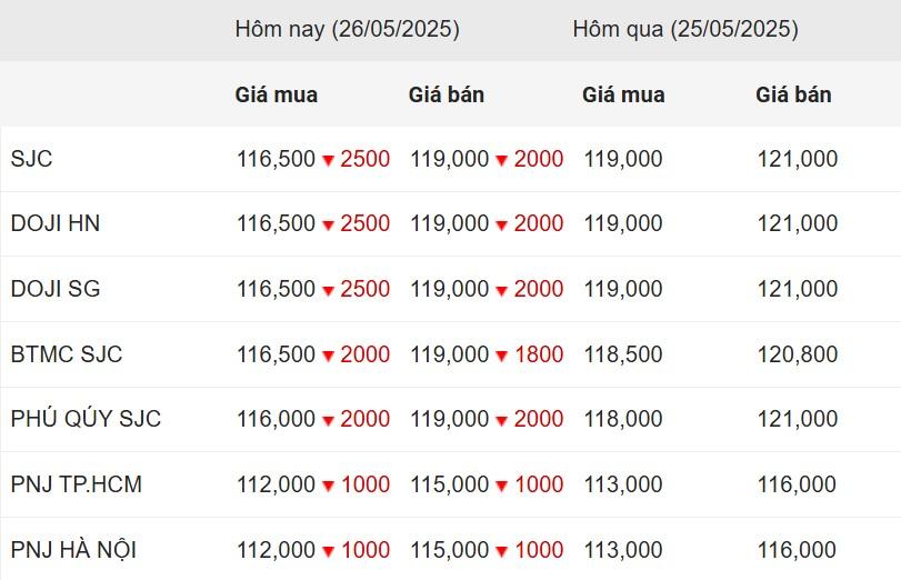 Giá vàng hôm nay tối 26/5: SJC, DOJI tiếp tục giảm mạnh 640538