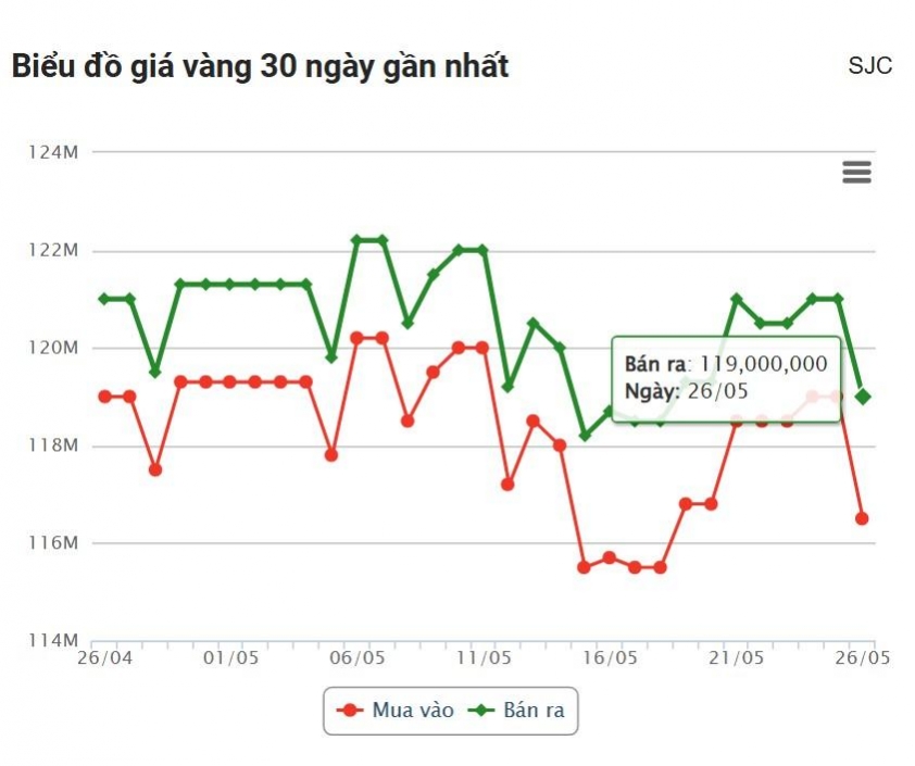 Giá vàng hôm nay tối 26/5: SJC, DOJI tiếp tục giảm mạnh 640539