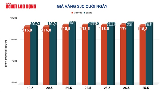 Giá vàng hôm nay 26-5: Vừa mở cửa, vàng miếng SJC rớt cả triệu đồng - Ảnh 2.