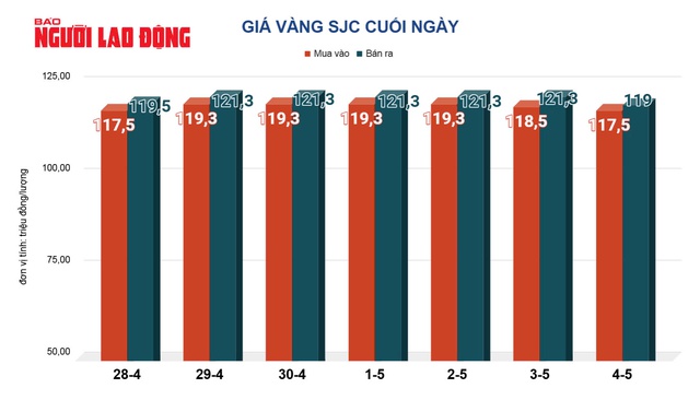 Giá vàng hôm nay 5-5: Vừa mở cửa, giá vàng miếng SJC giảm mạnh- Ảnh 3.