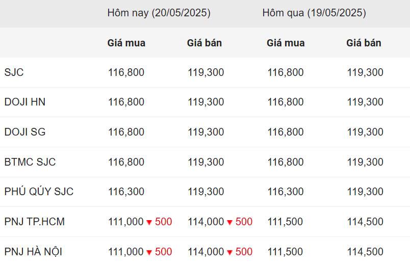 Giá vàng hôm tối 20/5: Vàng miếng SJC đứng giá, xấp xỉ 120 triệu đồng/lượng 637580