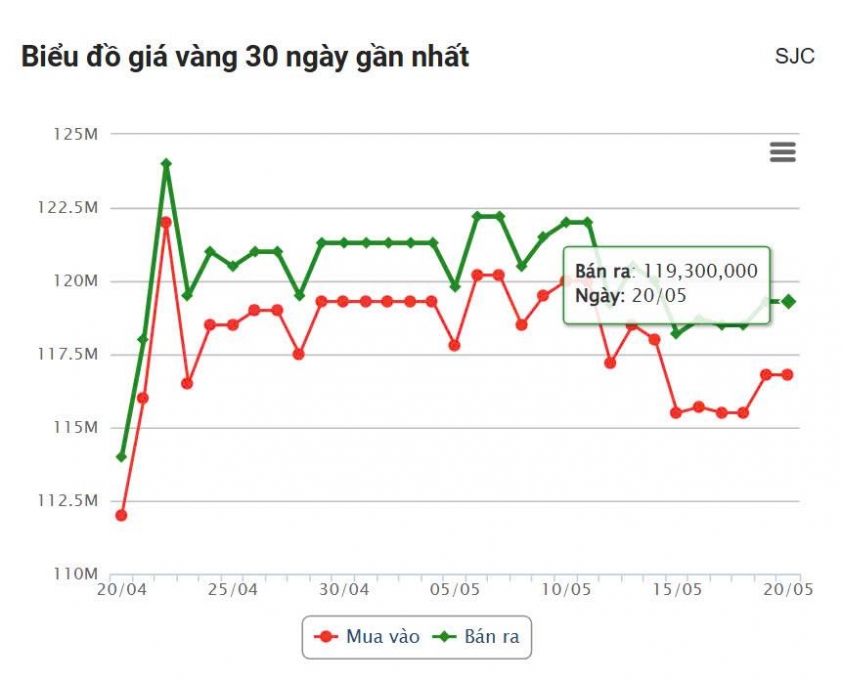 Giá vàng hôm tối 20/5: Vàng miếng SJC đứng giá, xấp xỉ 120 triệu đồng/lượng 637581