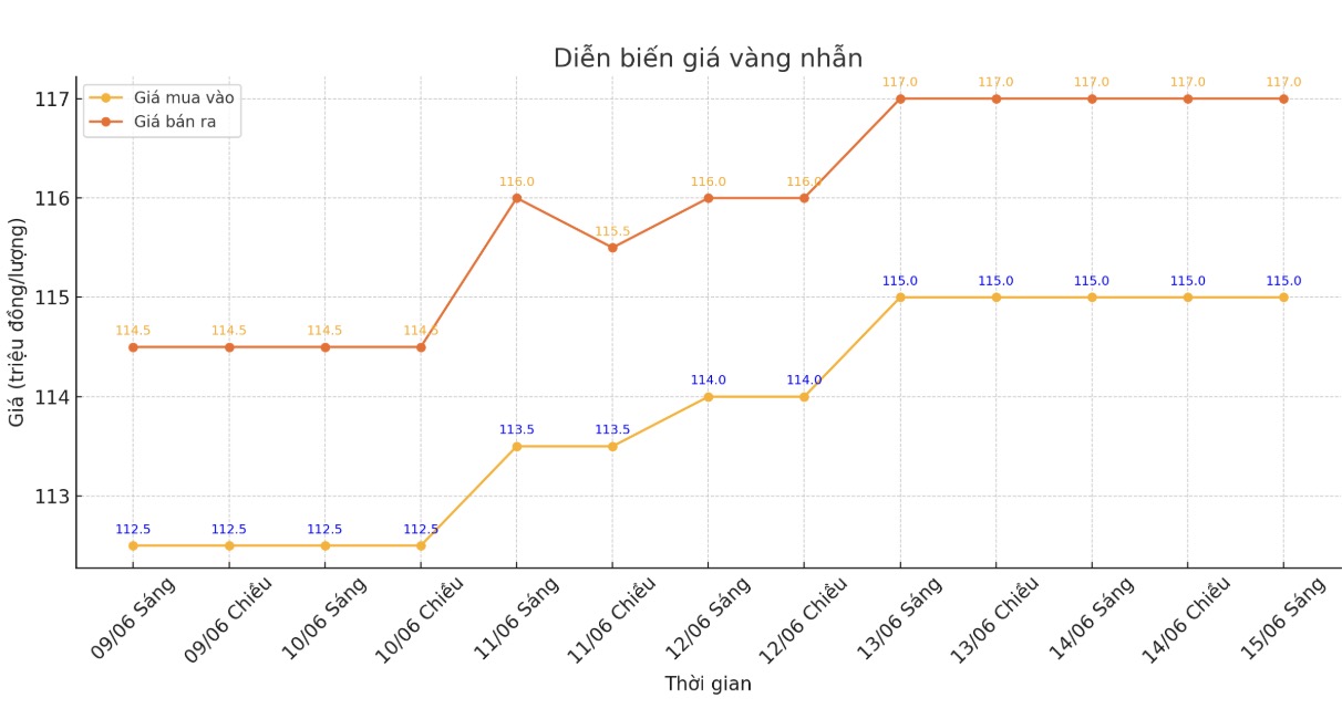 Diễn biến giá vàng nhẫn thời gian gần đây. Biểu đồ: Khương Duy