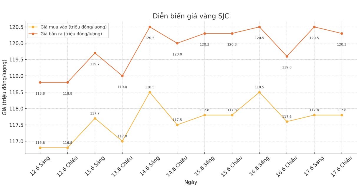 Diễn biến giá vàng SJC những phiên giao dịch gần đây. Biểu đồ: Phan Anh