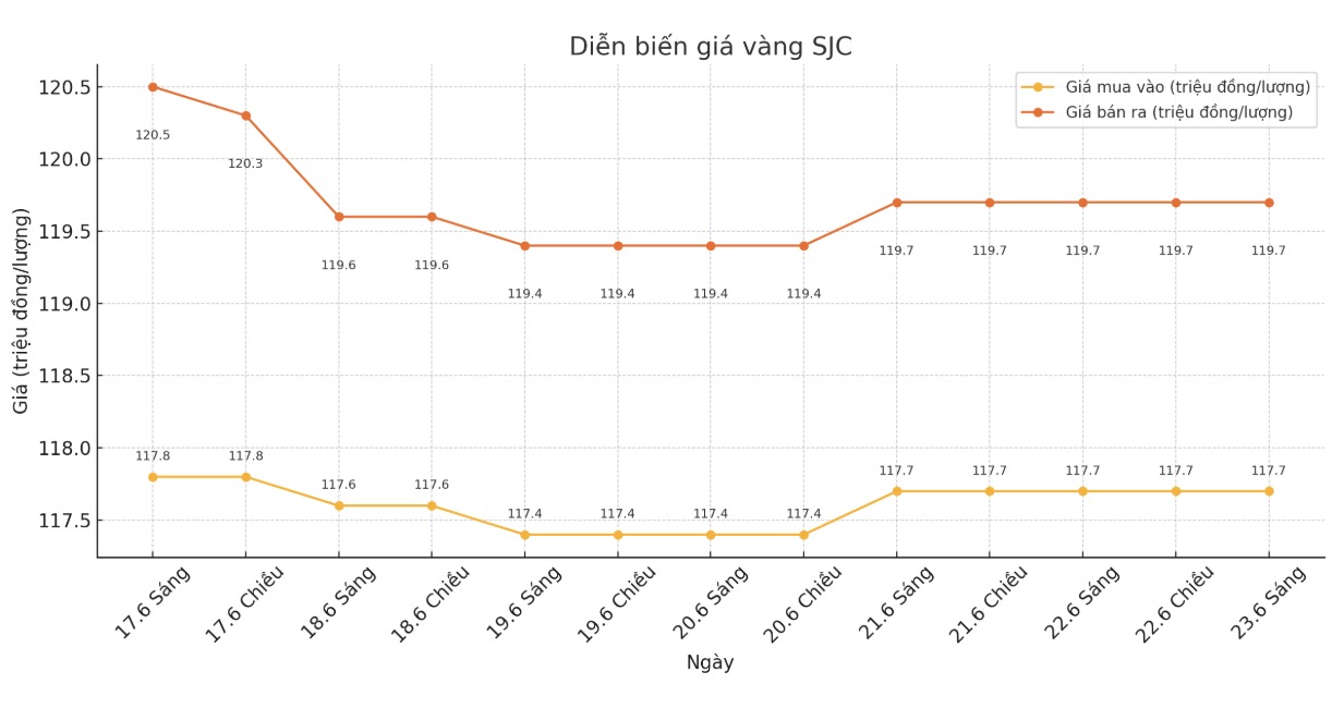 Diễn biến giá vàng SJC những phiên giao dịch gần đây. Biểu đồ: Thạch Lam