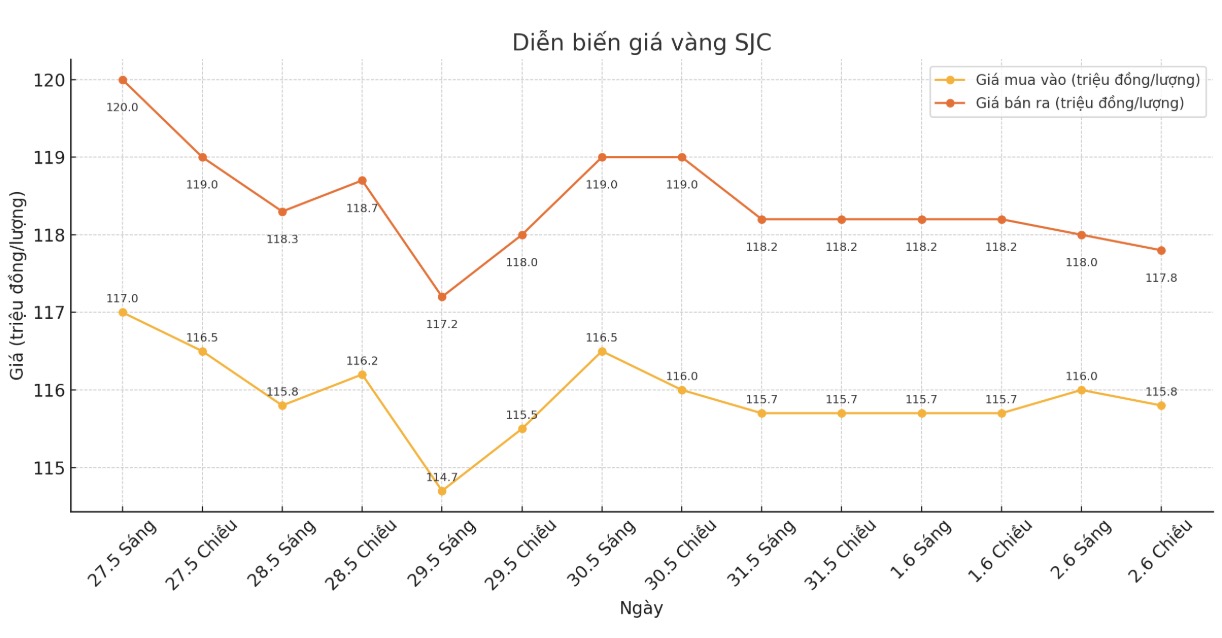 Diễn biến giá vàng SJC những phiên giao dịch gần đây. Biểu đồ: Phan Anh