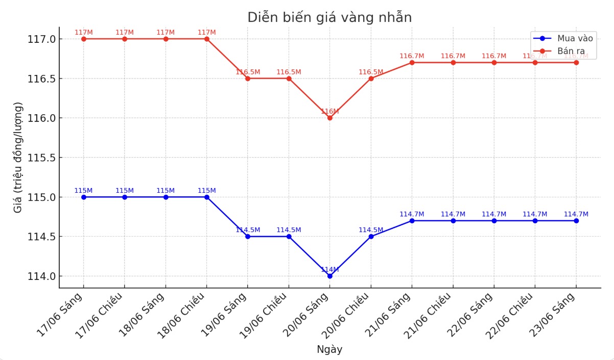 Diễn biến giá vàng nhẫn những phiên giao dịch gần đây. Biểu đồ: Thạch Lam