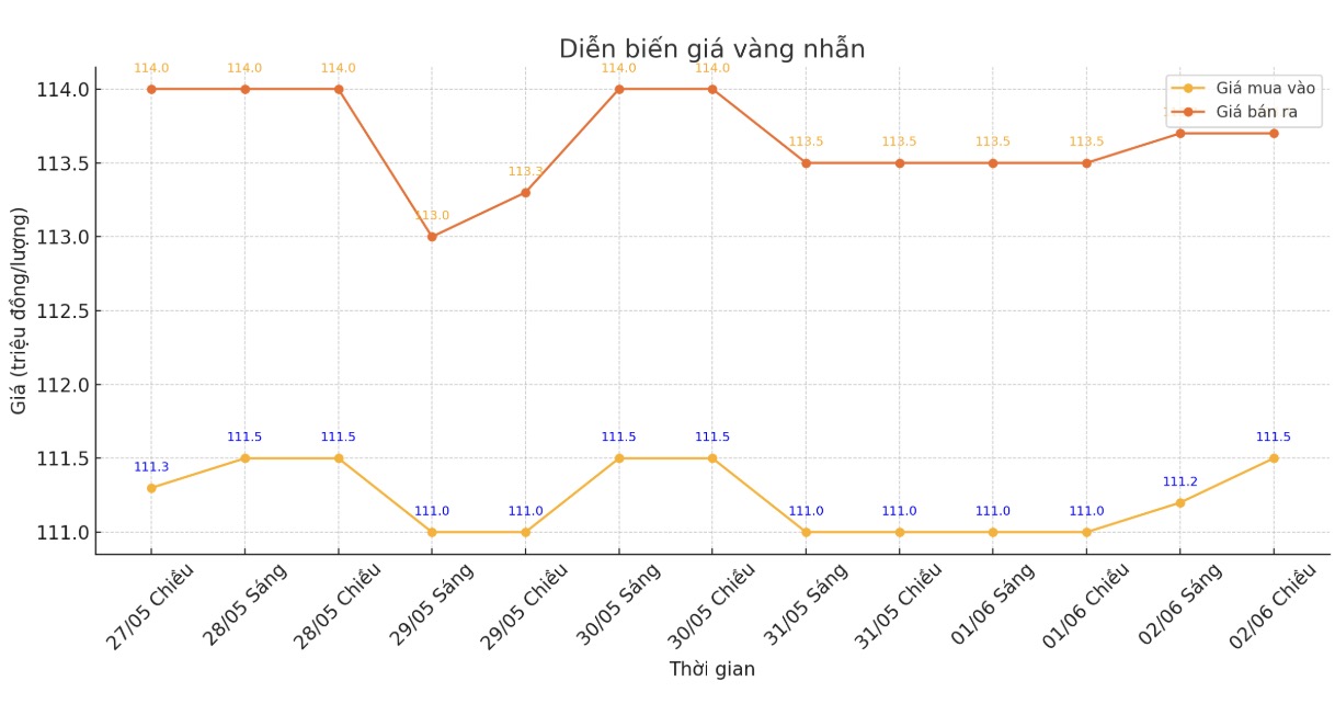 Diễn biến giá vàng nhẫn những phiên giao dịch gần đây. Biểu đồ: Phan Anh 