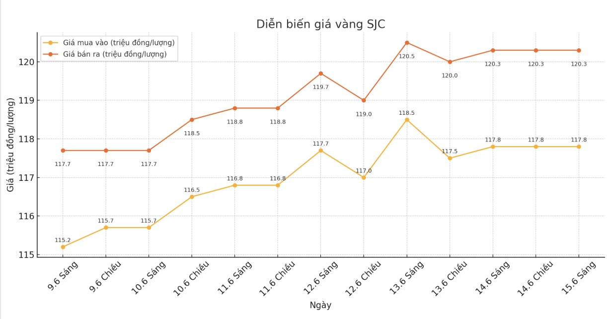 Diễn biến giá vàng miếng SJC những phiên gần đây. Biểu đồ: Phan Anh