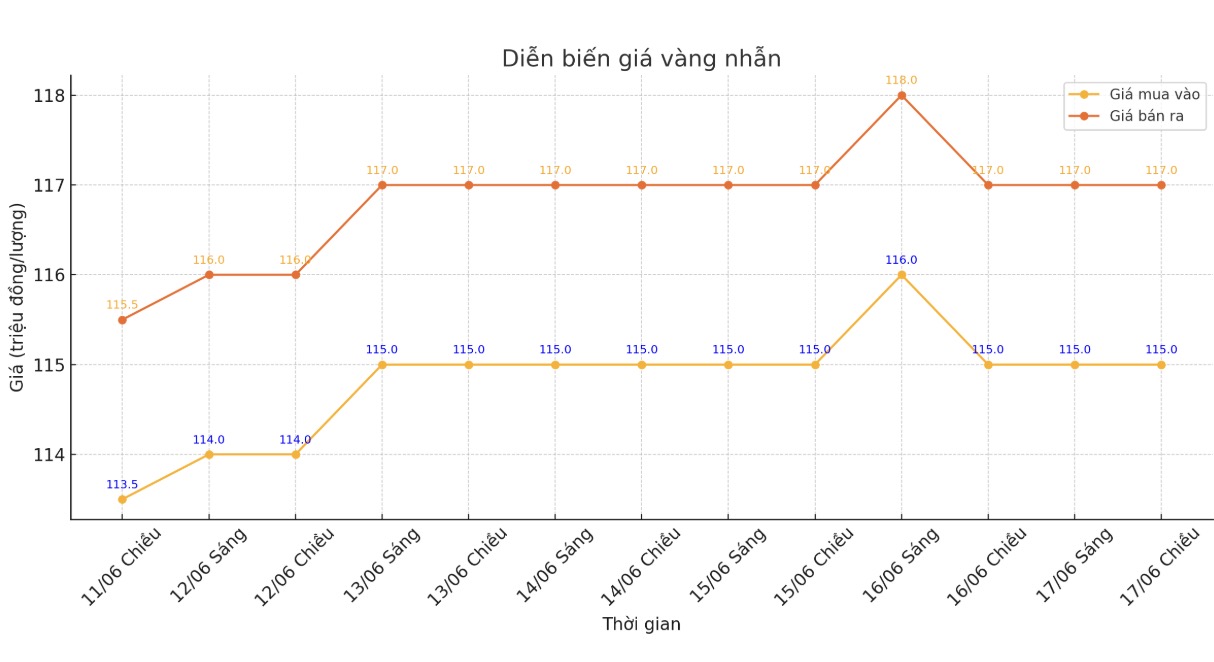Diễn biến giá vàng nhẫn những phiên giao dịch gần đây. Biểu đồ: Phan Anh
