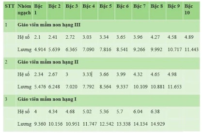 Bảng lương giáo viên mầm non. 