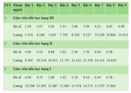 Bảng lương giáo viên tiểu học 