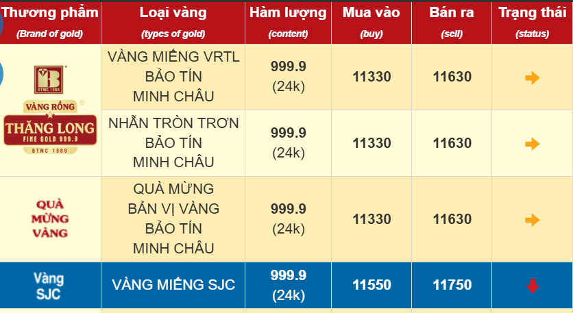 Giá vàng SJC, giá vàng nhẫn chiều 2/6 đảo chiều tăng vọt- Ảnh 2.