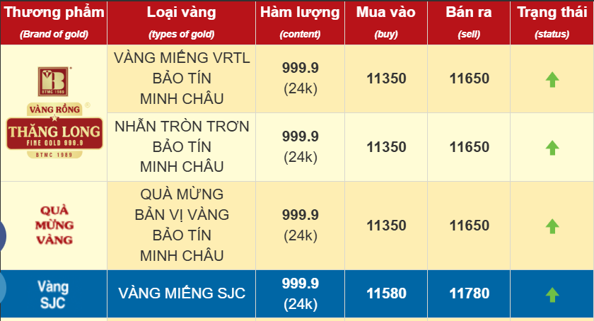 Giá vàng SJC, giá vàng nhẫn chiều 2/6 đảo chiều tăng vọt- Ảnh 1.