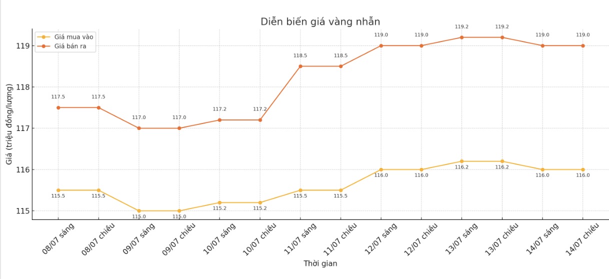 Diễn biến giá vàng nhẫn những phiên giao dịch gần đây. Biểu đồ: Khương Duy 