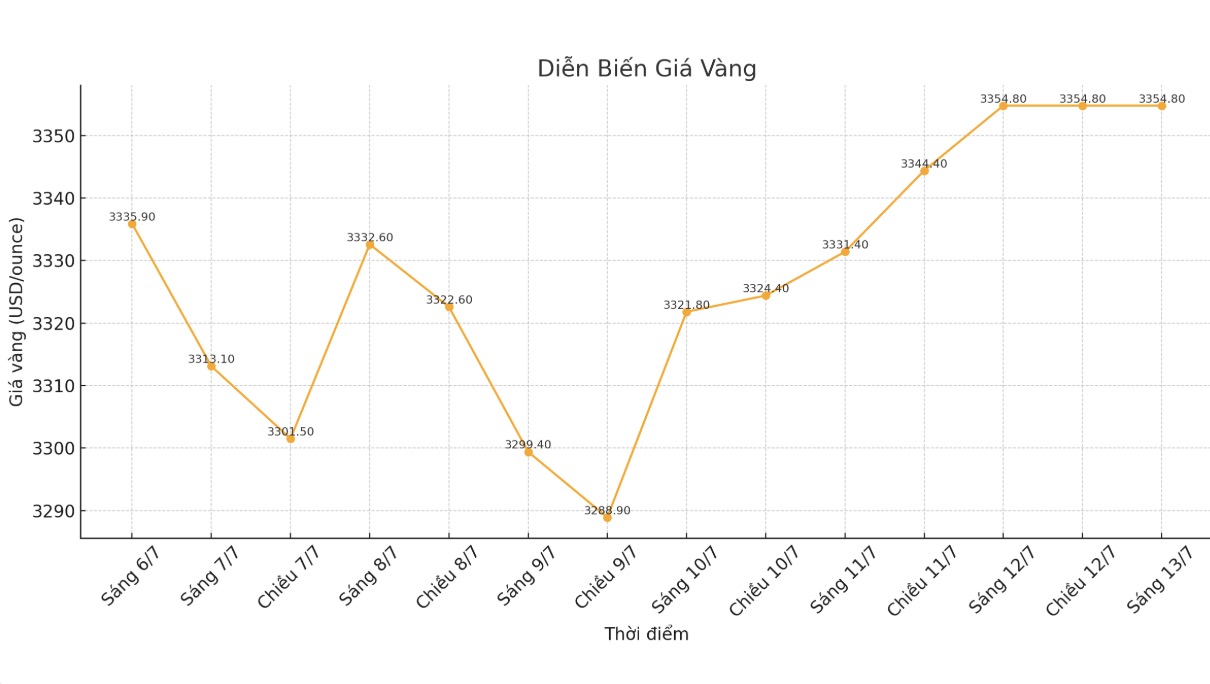 Diễn biến giá vàng thế giới những phiên giao dịch gần đây. Biểu đồ: Phan Anh