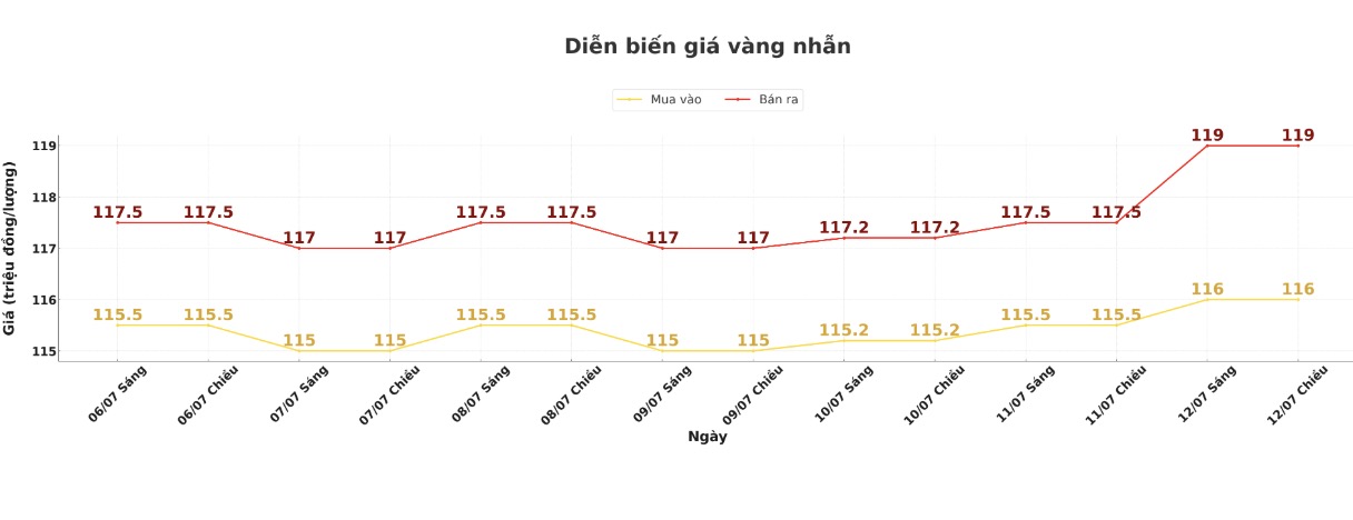 Diễn biến giá vàng nhẫn thời gian gần đây. Biểu đồ: Khương Duy