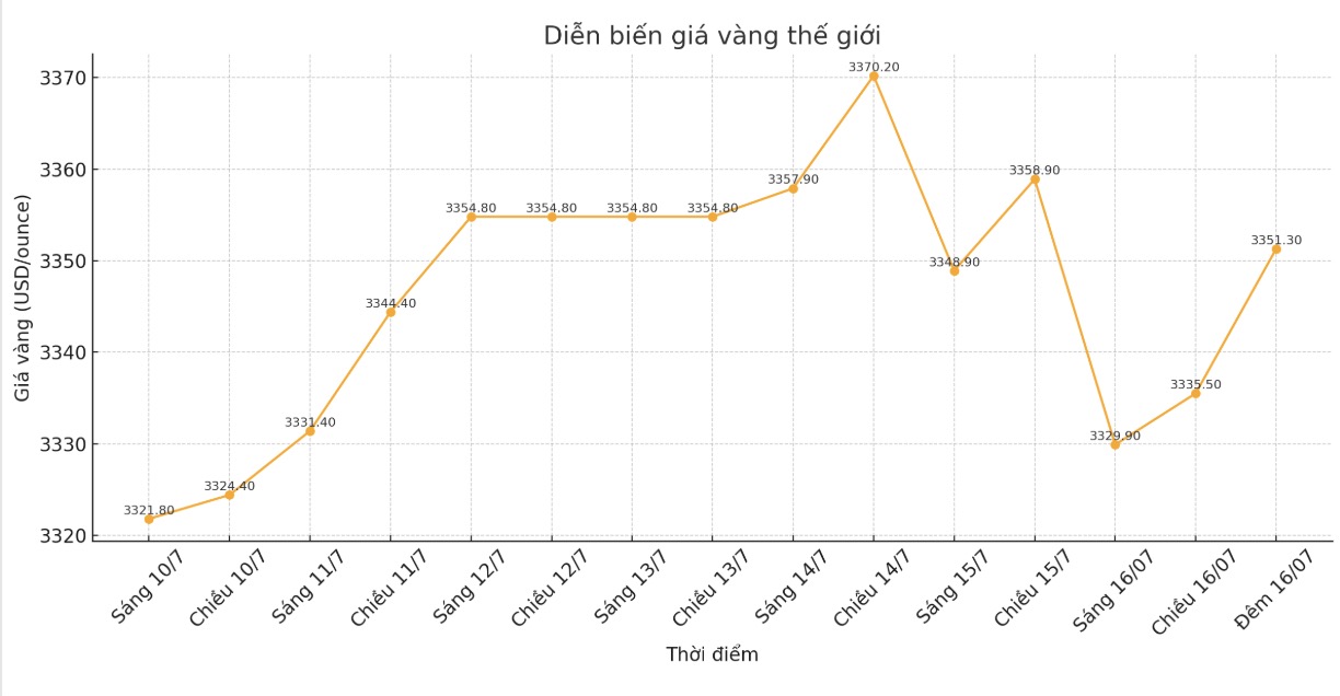 Diễn biến giá vàng thế giới những phiên giao dịch gần đây. Biểu đồ: Khương Duy