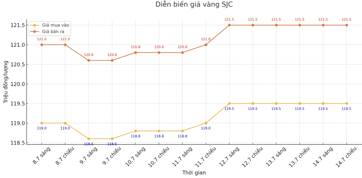 Diễn biến giá vàng SJC những phiên giao dịch gần đây. Biểu đồ: Khương Duy 