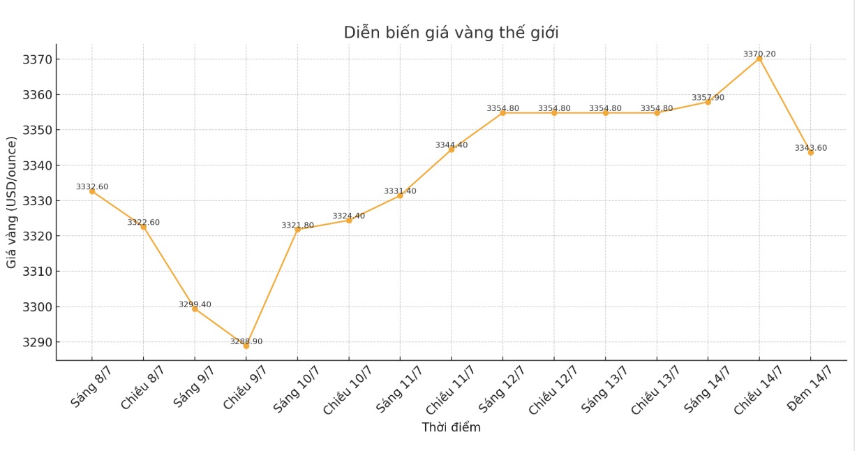 Diễn biến giá vàng thế giới những phiên giao dịch gần đây. Biểu đồ: Khương Duy