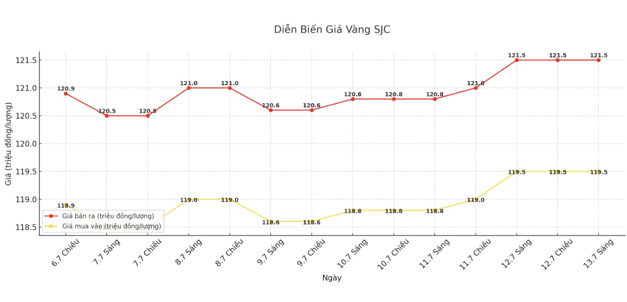 Diễn biến giá vàng miếng SJC những phiên gần đây. Biểu đồ: Phan Anh