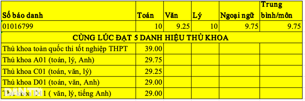 Đỉnh nóc kịch trần: Nam sinh cùng lúc ẵm 5 danh hiệu thủ khoa - 3