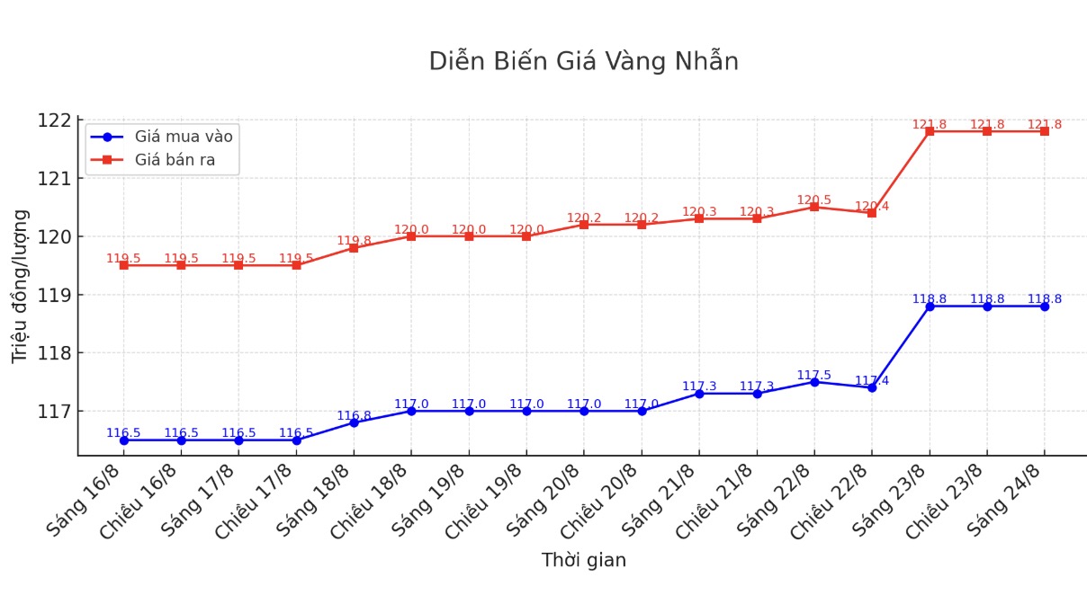 Diễn biến giá vàng nhẫn thời gian gần đây. Biểu đồ: Khương Duy