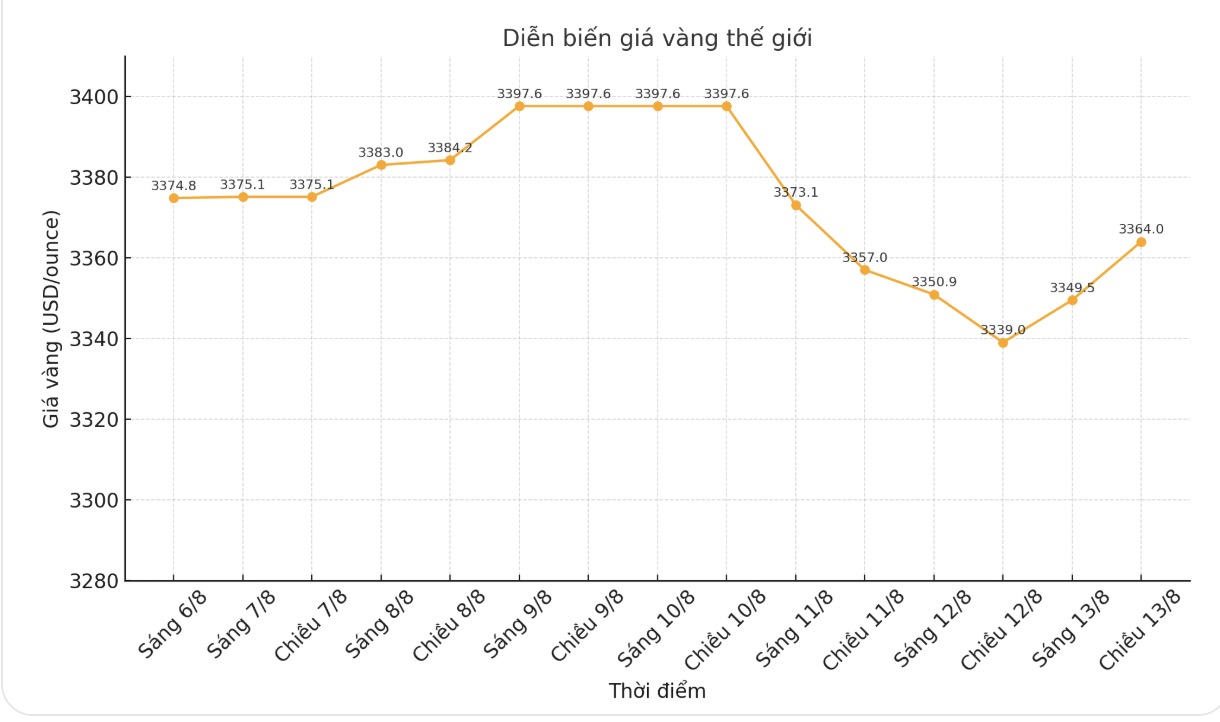 Diễn biến giá vàng thế giới những phiên giao dịch gần đây. Biểu đồ: Phan Anh 