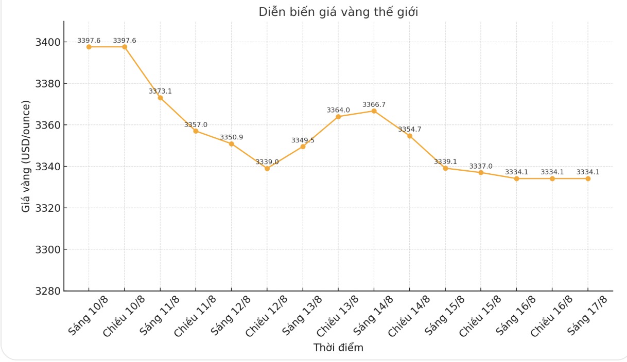 Diễn biến giá vàng thế giới những phiên giao dịch gần đây. Biểu đồ: Phan Anh