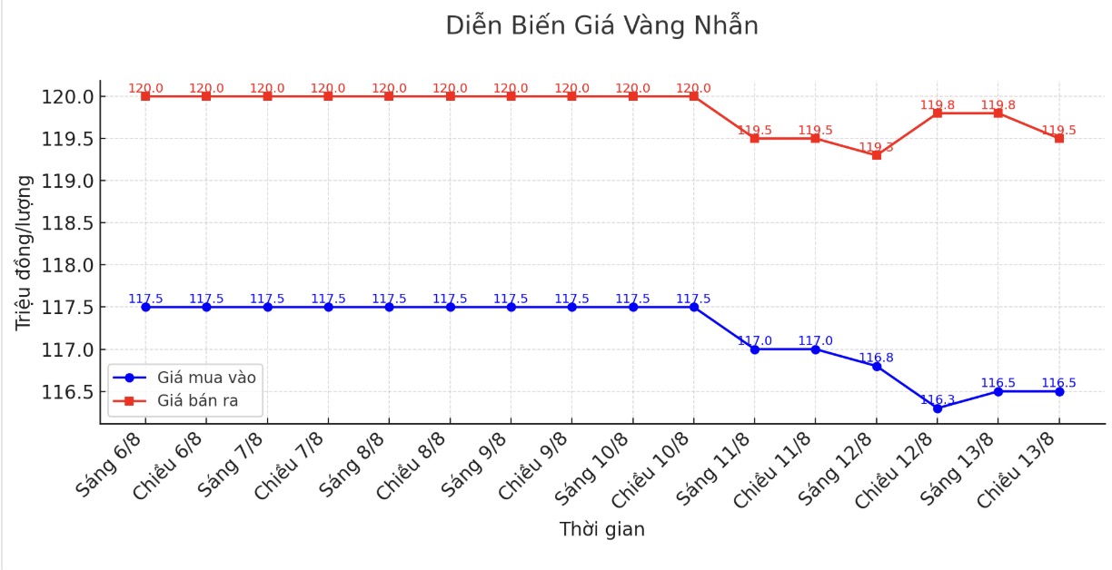 Diễn biến giá vàng nhẫn những phiên giao dịch gần đây. Biểu đồ: Khương Duy 