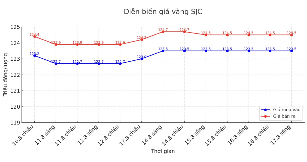 Diễn biến giá vàng miếng SJC những phiên gần đây. Biểu đồ: Phan Anh