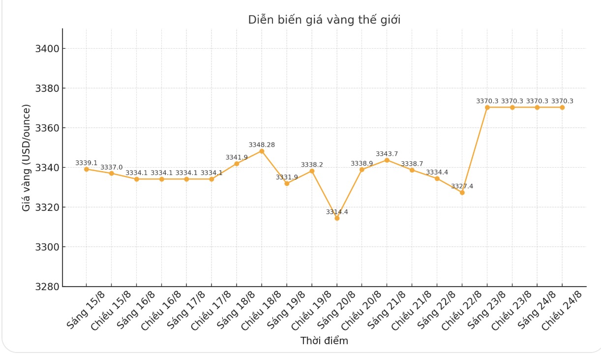 Diễn biến giá vàng thế giới những phiên giao dịch gần đây. Biểu đồ: Phan Anh